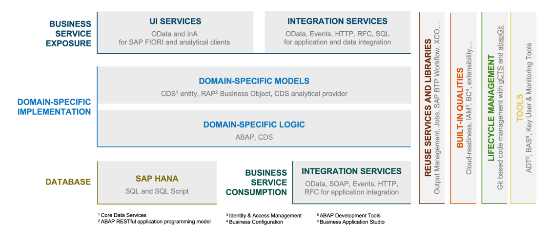 ABAP Cloud Development Model